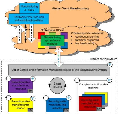 Figure 5 exhibits a diagram of a reasonable  architecture for smart assembling assets