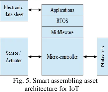Fig. 5. Smart assembling asset architecture for IoT 