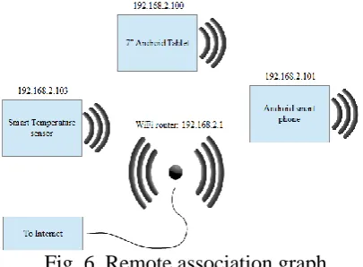 Fig. 6. Remote association graph  