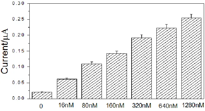Figure 4.  Graph of average DPV signal intensity as a function of the Hg2+concentration in buffer