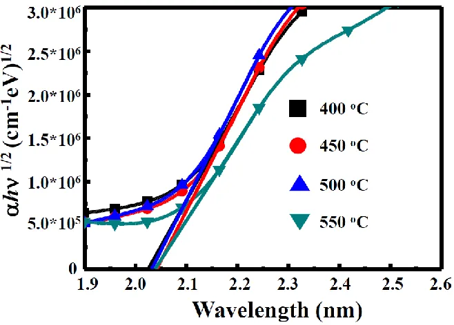 Figure 11.      Photocurrent density - applied voltages plots of samples under 300 W solar simulators (AM 1.5G, 100 mW/cm2, 25°C) for different heat treatment temperatures