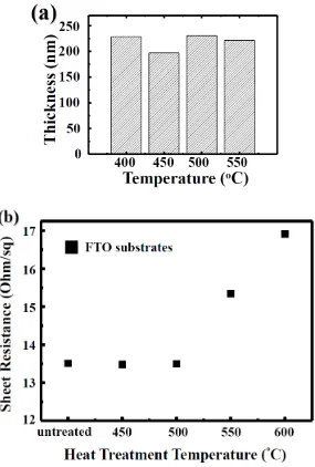 Figure 12.      (a) Thickness of α-Fe2O3 thin film samples heat treated at different temperatures