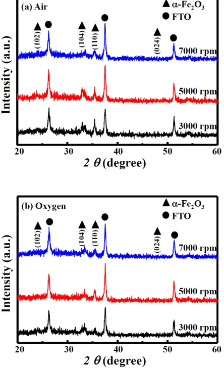 Figure 1.      X-ray diffraction results of α-Fe2O3 thin films prepared with different spin speed and heat treated at 500 °C in (a) air, and (b) oxygen