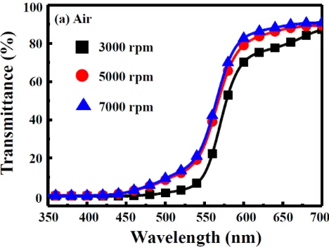 Figure 1 shows the results of XRD for the different spin speed (3000, 5000 and 7000 rpm) heat 