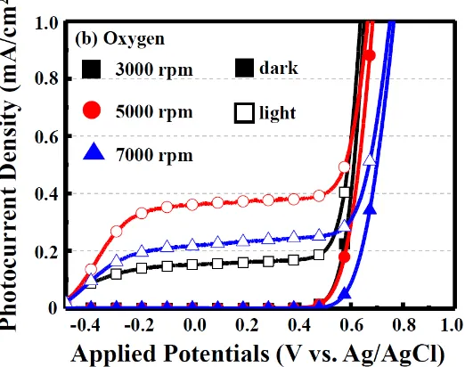 Figure 6.      Photocurrent density - applied voltages plots of samples under 300 W solar simulators (AM 1.5G, 100 mW/cm2, 25°C), (a) air, and (b) oxygen