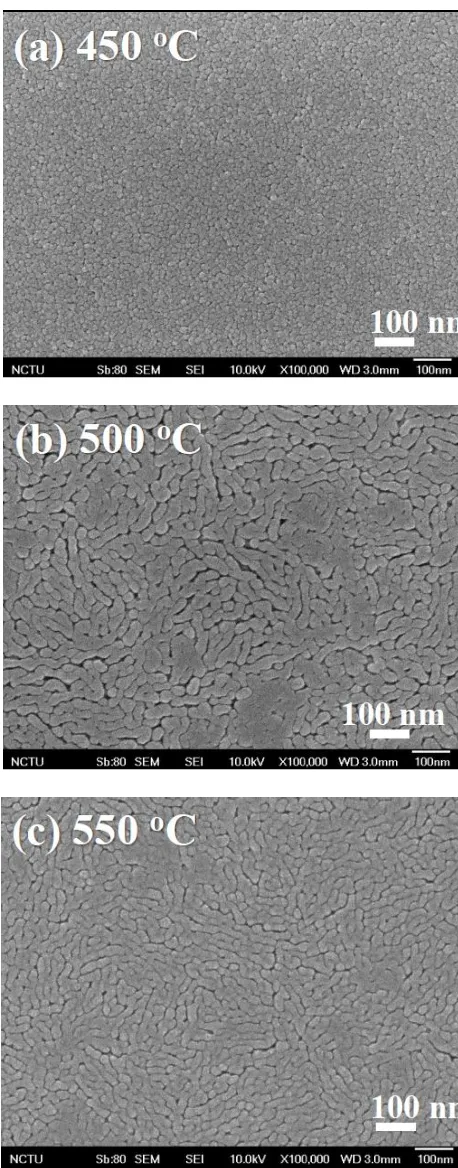 Figure 8.      FE-SEM images of α-Fe2O3 thin films for different heat treatment temperatures, (a) 450 °C, (b) 500 °C and (c) 550 °C