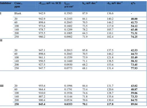 Table 3. data obtained from potentiodynamic polarization measurements of carbon steel in formation water solution in the absence and presence of various concentrations of compounds I, II and III at 298 K
