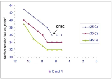 Figure 5. Surface tension vs. log C of compound III at different temperatures. 