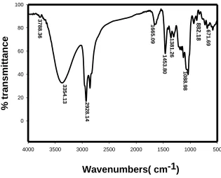 Figure 1.  FTIR spectrum of compound III. 