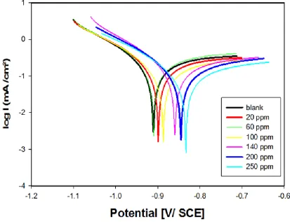 Figure 2.  Potentiodynamic polarization curves (E – log I relationship) of carbon steel in formation water in the absence and presence of different concentrations of compound III