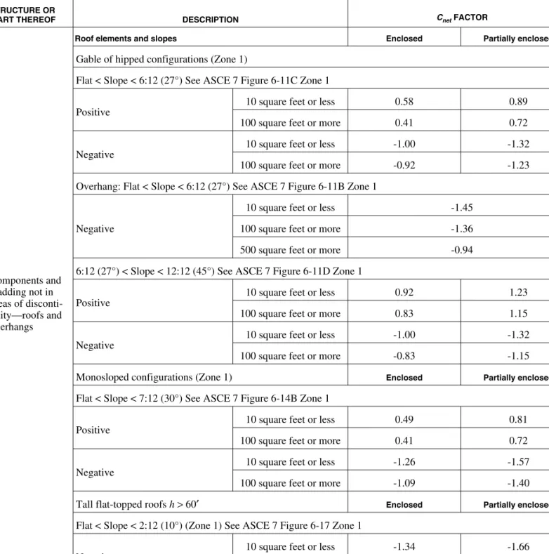 TABLE 1609.6.2(2)—continued NET PRESSURE COEFFICIENTS, C net a, b STRUCTURE OR