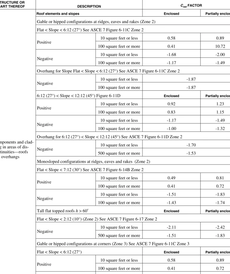 TABLE 1609.6.2(2)—continued NET PRESSURE COEFFICIENTS, C net a, b STRUCTURE OR