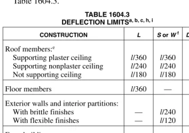 TABLE 1604.3 DEFLECTION LIMITS a, b, c, h, i