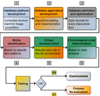 Fig. 1. Step by step approach for the coin classification  