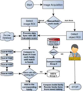 Fig. 4. Image Acquisition platform: CAD model on the  left side and real model on the right side 