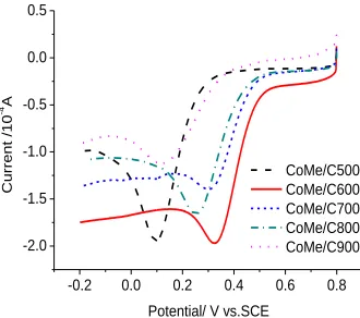 Figure 3.  XRD patterns of CoMe/C catalysts obtained at different temperatures. (a) CoMe/C500, (b) CoMe/600, (c) CoMe/C700, (d) CoMe/C800, (e) CoMe/C900