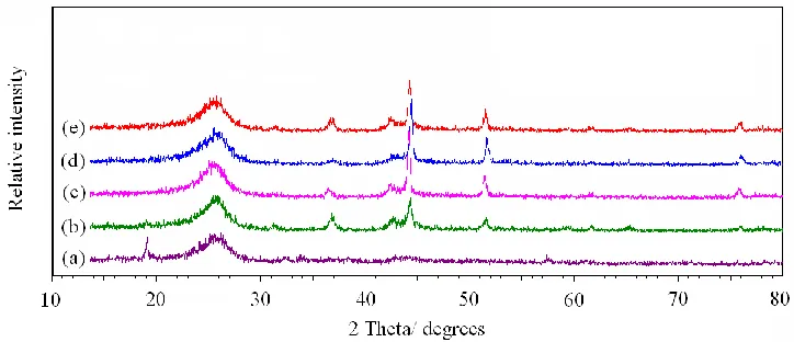 Figure 4. Linear sweep voltammograms of CoMe/C catalysts obtained at 600℃ for different durations  in 0.5 mol L-1 H2SO4 solution saturated by O2
