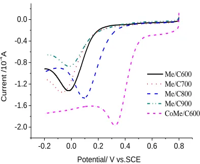 Figure 6.  The linear sweep voltammograms of Me/C catalysts without cobalt element obtained at several temperature  