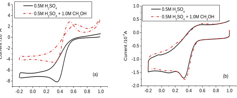 Figure 7. Cyclic voltammograms of (a) Pt disc electrode and (b) CoMe/C catalyst in 0.5 mol L-1 H2SO4 and (0.5 mol L-1 H2SO4 + 1.0 mol L-1 CH3OH) solution