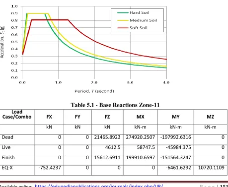 Table 5.1 - Base Reactions Zone-11 
