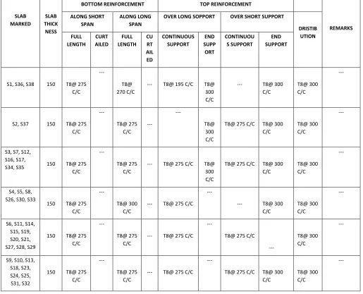 Table 7.1 SLAB REINFORCEMENT SCHEDULE   