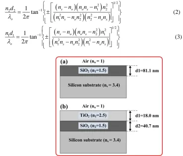 Figure 1.  Schematic diagram of antireflection coatings (a) SLAR (SiO2) (b) DLAR (SiO2/TiO2)