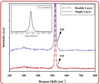Fig. 4 shows the Raman spectra of the as-grown Si sample, SLAR SiO2coatings deposited on the c-Si p-type (100) using an Argon ion excitation laser source (514.5 nm) at room temperature
