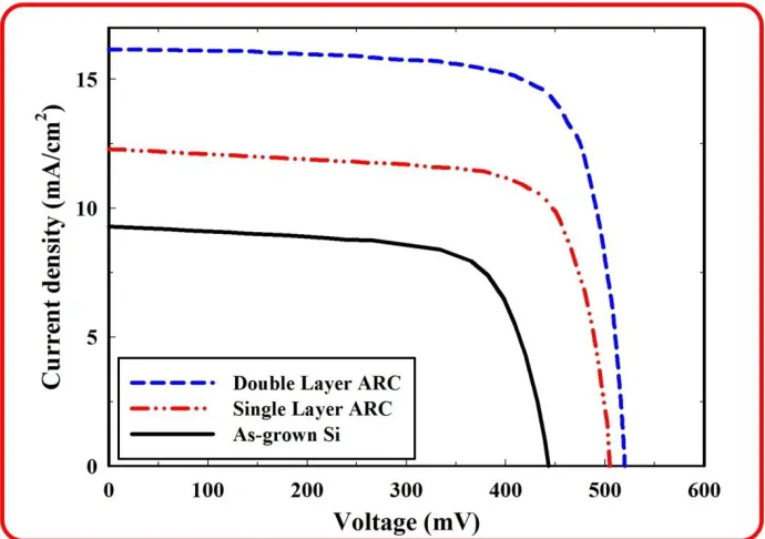 Figure 5. Shows the reflectance spectra for SLAR and DLAR coatings with the as-grown Si sample