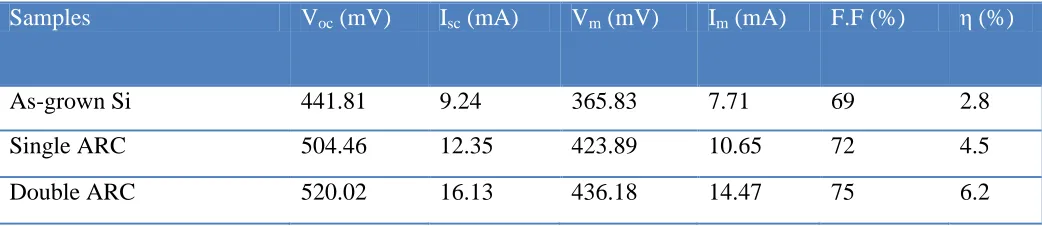 Table 3. Current–Voltage measurements of back surface field solar cells with and without ARC layers with the as-grown Si solar cell