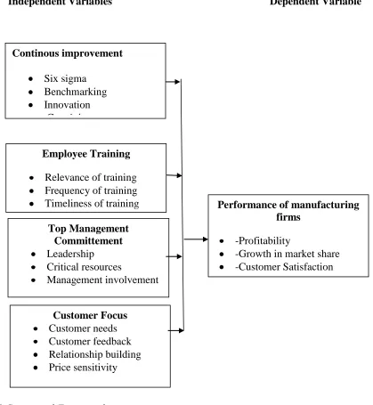 Figure 2.1 Conceptual Framework 