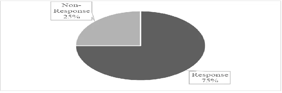 Figure 4.1: Response Rate 