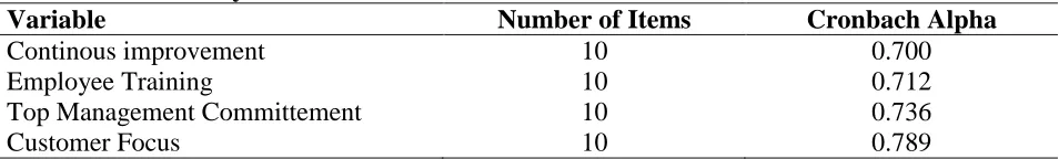 Table 4.1: Reliability Test Variable  