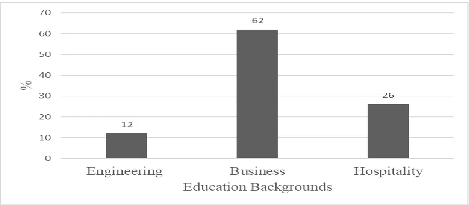 Figure 4.3: Education Background 