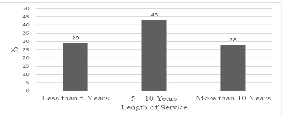 Figure 4.4: Length of Service 