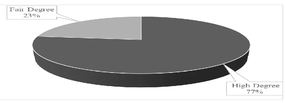 Figure 4.6: Use of Standardized and Documented Operating Procedures 
