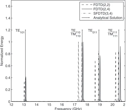 Figure 4.The resonant frequencies of the rectangular waveguidecavity.
