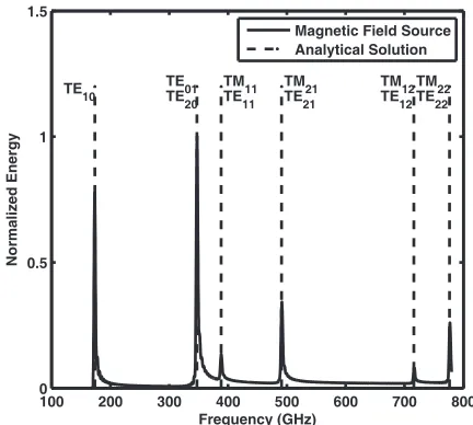 Figure 5. Magnetic ﬁeld source excitation for computing the cut-oﬀfrequencies of the rectangular waveguide.