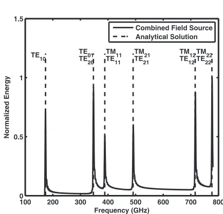 Figure 7. Combined ﬁeld source excitation for computing the cut-oﬀfrequencies of the rectangular waveguide.