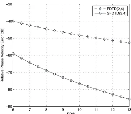 Figure 1. Dispersion curves for a plane wave traveling at θ = 60◦and φ = 30◦ versus points per wavelength (PPW) discretization:CFL = 0.495.