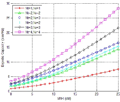 Figure 4.1 shows the external availability of the awgn. It visualized that when no of transmitter antenna and receiving antenna is increased error rate of water filling algorithm is increased as compared to least number of transmitter antenna and receiver 