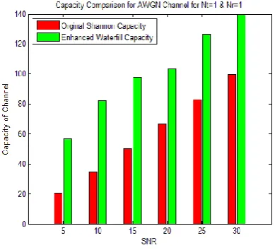 Figure 4.2 shows the Ergosic capacity of the awgn. It is observed that when no of transmitting antenna and receiver antenna is increased error rate of bit for water filling algorithm is rapidly rising as compared to the low no of transmitter antenna and re