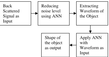 Figure 7. Block diagram of the system for recognizing the shape ofthe metallic shallow buried object without consideration of orientationeﬀect.