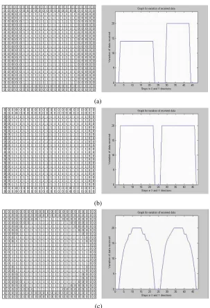 Figure 8. (a) Matrix and corresponding waveform for a rectangularobject, (b) Matrix and corresponding waveform for a square object,(c) Matrix and corresponding waveform for a circular object.