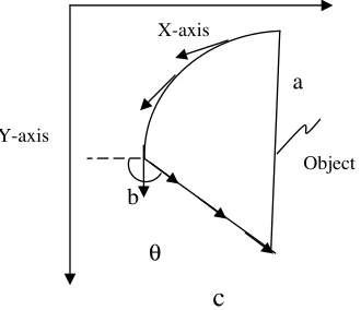 Figure 9. An object placed in 2D space.