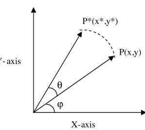 Figure 11. Block diagram of the system recognizing the shape of theburied object when orientation eﬀect has neutralized.