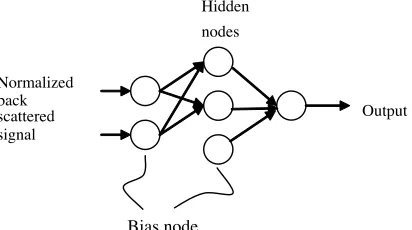 Figure 4.Network used for reducing noise level in backscatteredsignal.