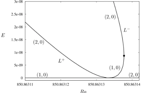 Figure 6. (a) Odd eigenmode responsible for the pitchfork bifurcation atare computed atEven eigenmode responsible for the transcritical bifurcation at Ra ≈ 850.78