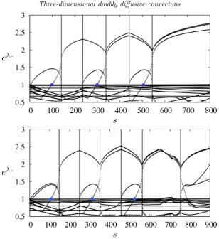 Figure 8. Linear stability results forgenerating twist are denoted by a blue dot. One weakly unstable eigenvalue (correspond to saddle-node bifurcations (terms of the quantity L+ (top) and L− (bottom)