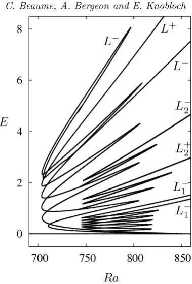 Figure 2. Bifurcation diagram representing the total kinetic energySuch states are referred to ason the secondary branches E as a function of theRayleigh number Ra