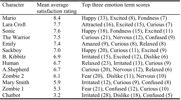Table 1.  Average Satisfaction Ratings and Top Three Emotion Terms for each Character